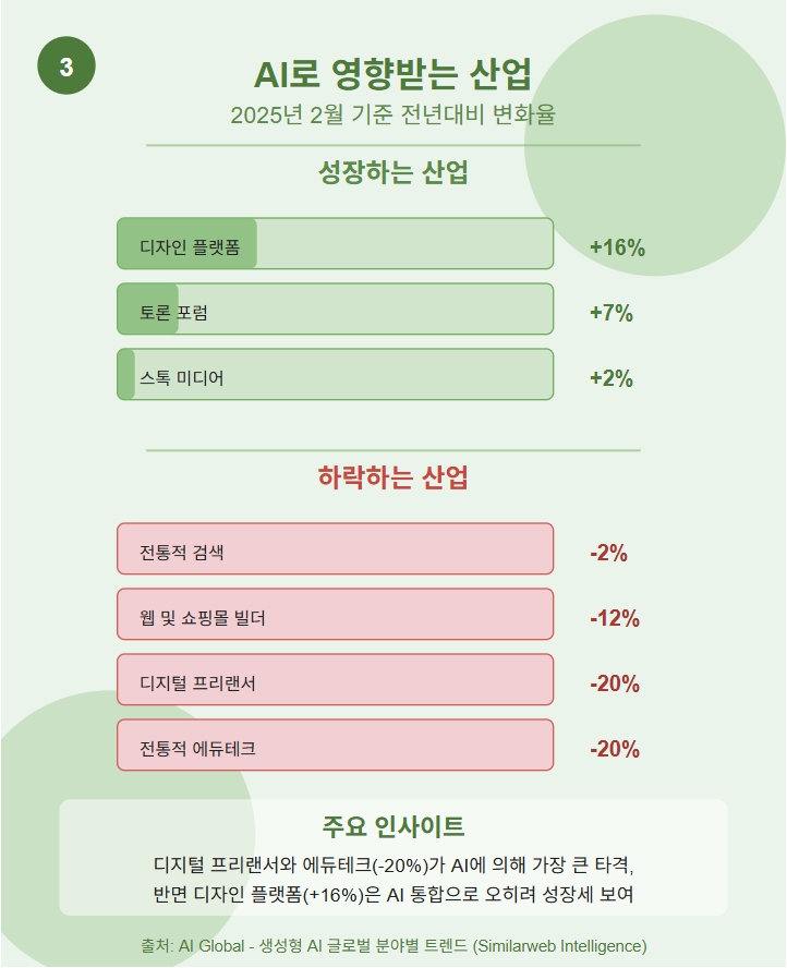 2025 생성형 AI 기업 트래픽 성장률 인포그래픽_3