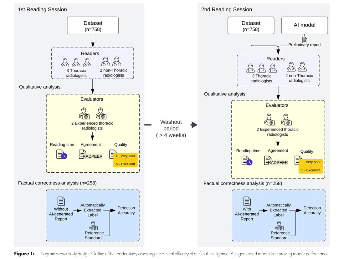 Value of Using a Generative AI Model in Chest Radiography Reporting A Reader Study