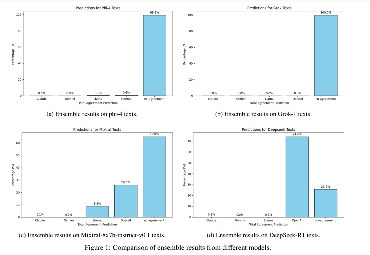 DETECTING STYLISTIC FINGERPRINTS OF LARGE LANGUAGE MODELS