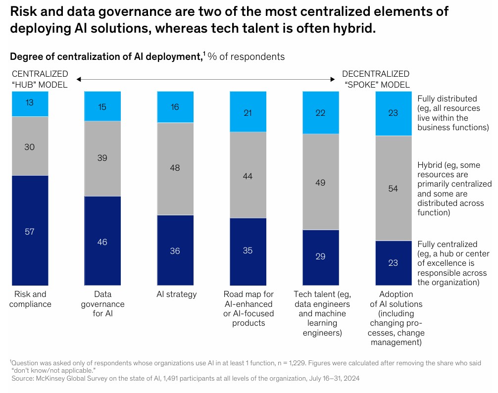 The state of AI How organizations are rewiring to capture value