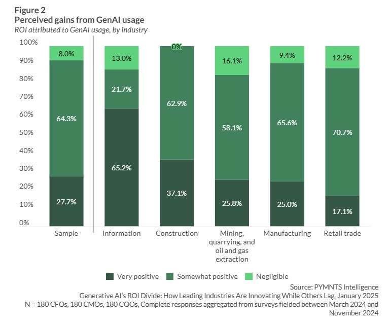 Generative AIs ROI Divide How Leading Industries Are Innovating While Others Lag