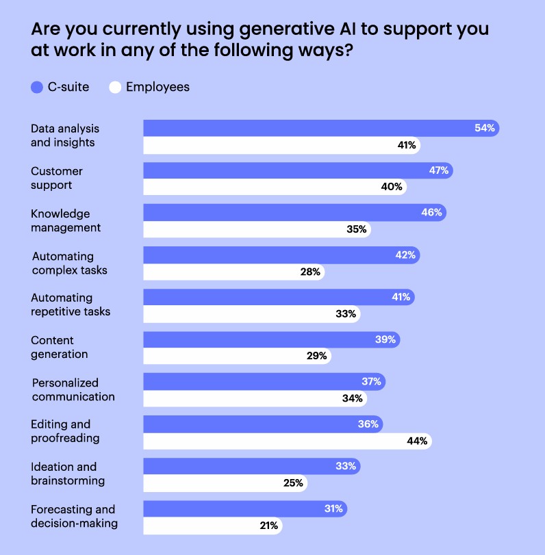 Generative AI adoption in the enterprise