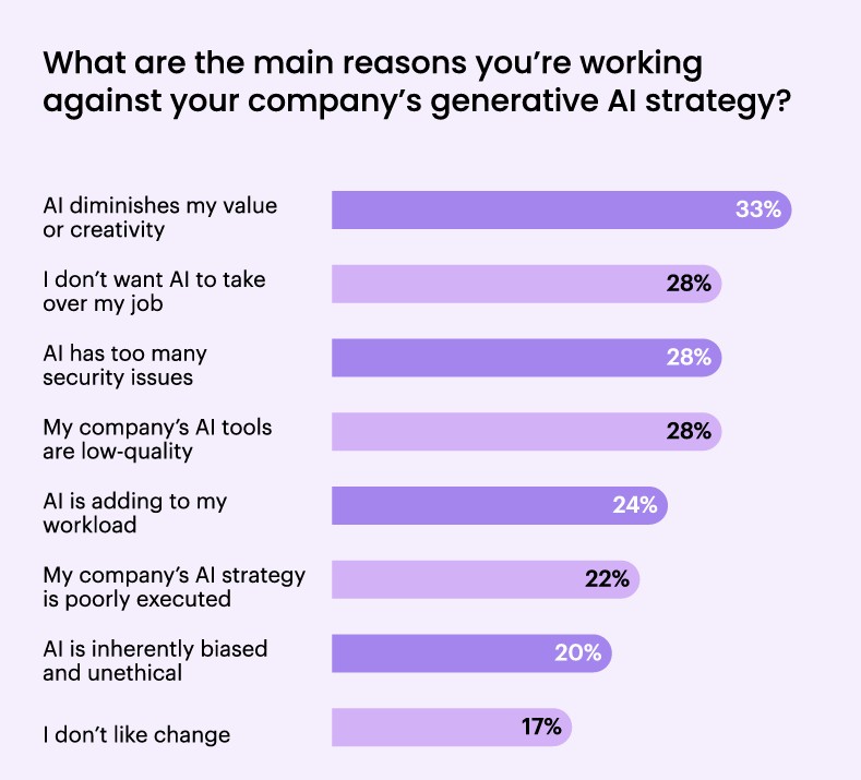 Generative AI adoption in the enterprise
