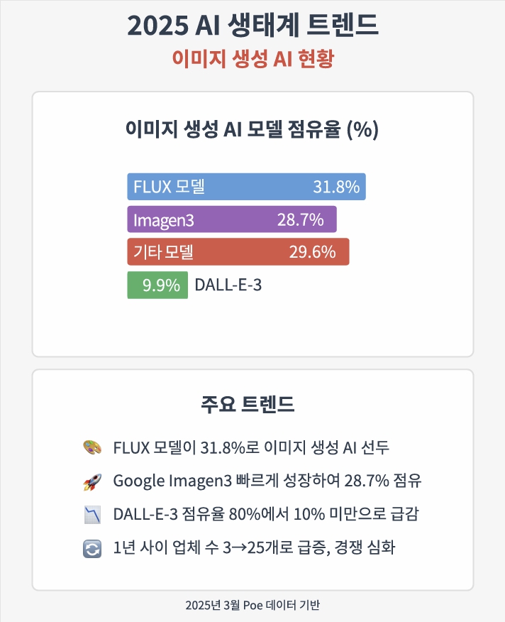 2025년 초 인공지능 생태계 동향