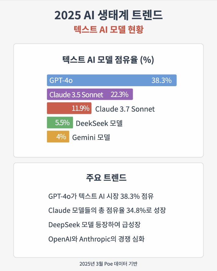 2025년 초 인공지능 생태계 동향