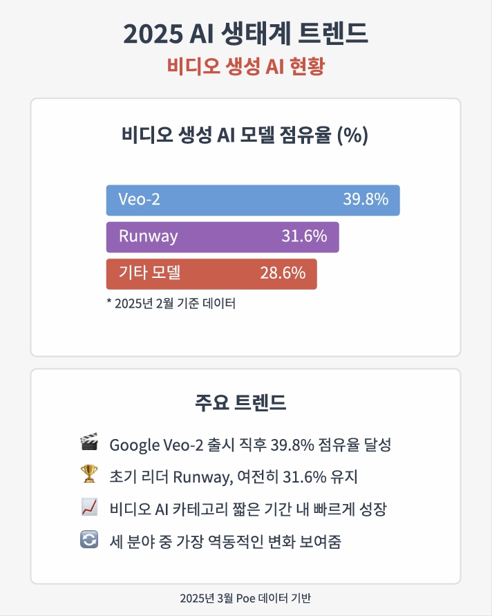 2025년 초 인공지능 생태계 동향