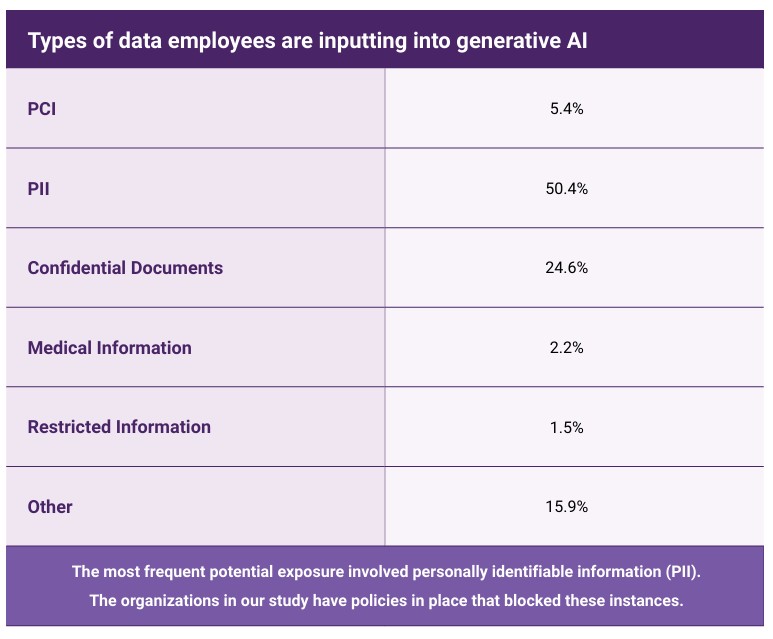 How employee usage of generative AI is impacting organizational security