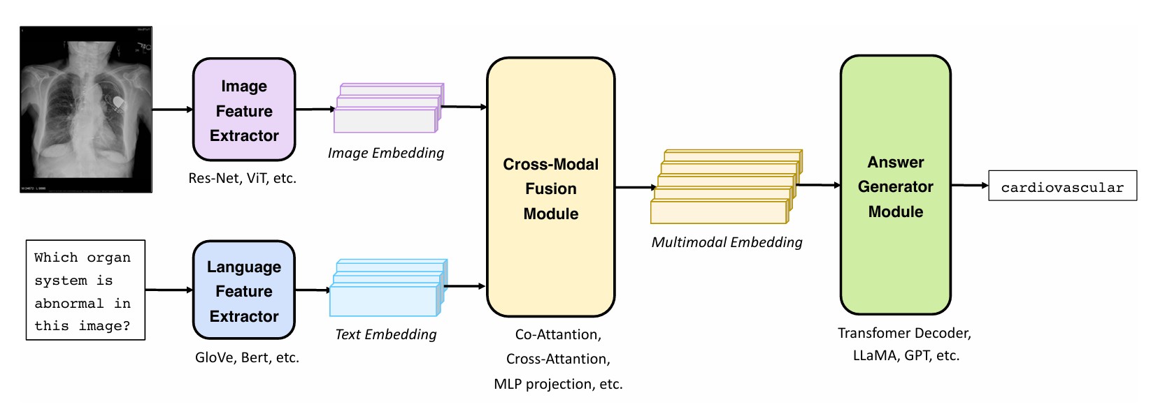 Generative Models in Medical Visual Question Answering A Survey