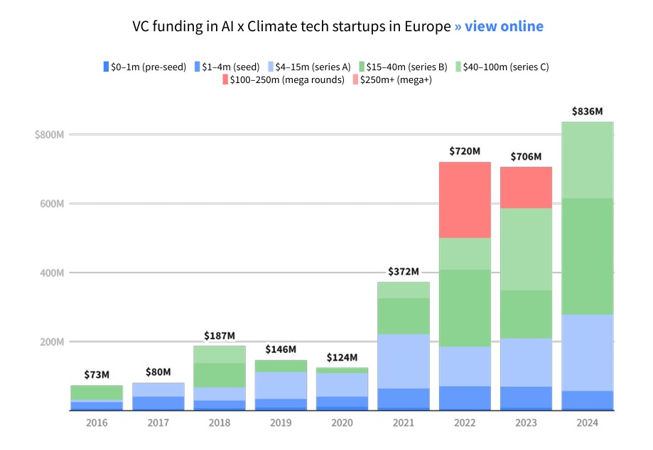 The state of Energy Tech financing in Europe