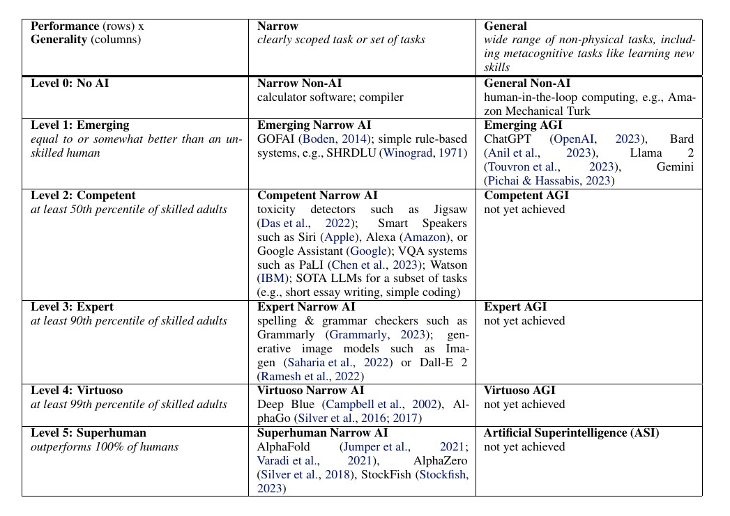 Position Levels of AGI for Operationalizing Progress on the Path to AGI