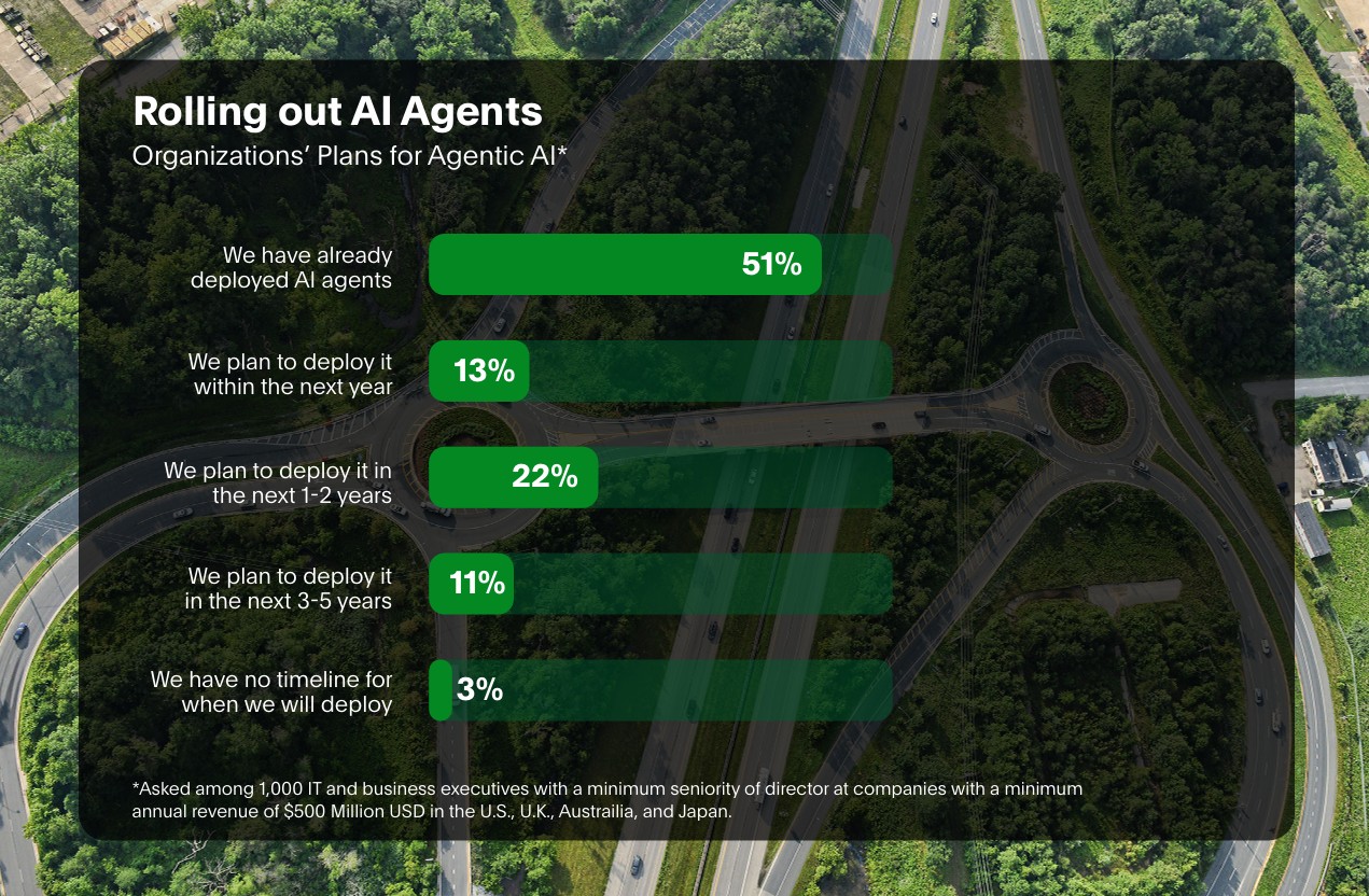 The next generation of AI More than half of companies 51 already deployed AI agents