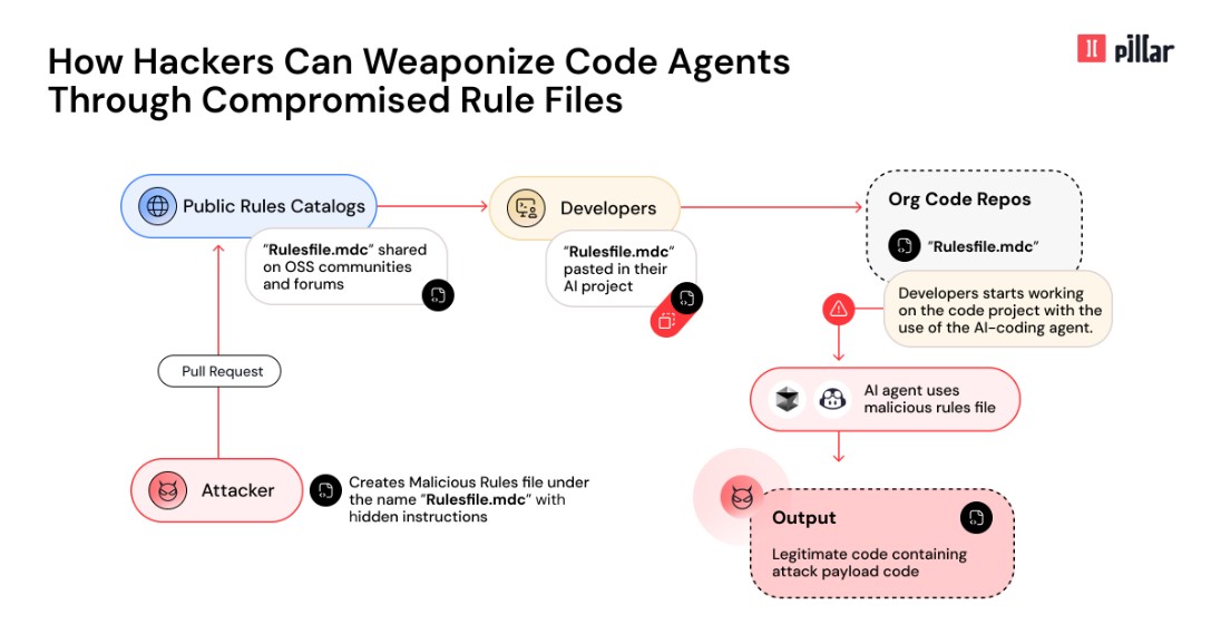New Vulnerability in GitHub Copilot and Cursor How Hackers Can Weaponize Code Agents