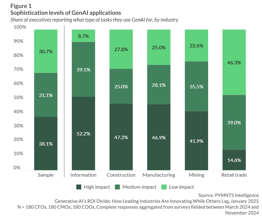 GenAIs ROI Divide How Leading Industries Innovate While Others Lag