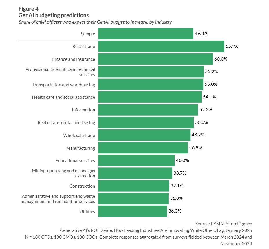 GenAIs ROI Divide How Leading Industries Innovate While Others Lag