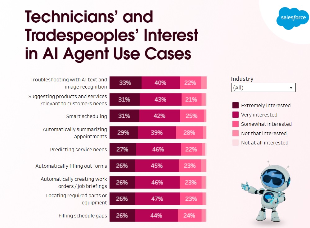 Tradespeople Techs Waste Nearly a Full Days Work Weekly on Paperwork 81 Think AI Agents Can Help