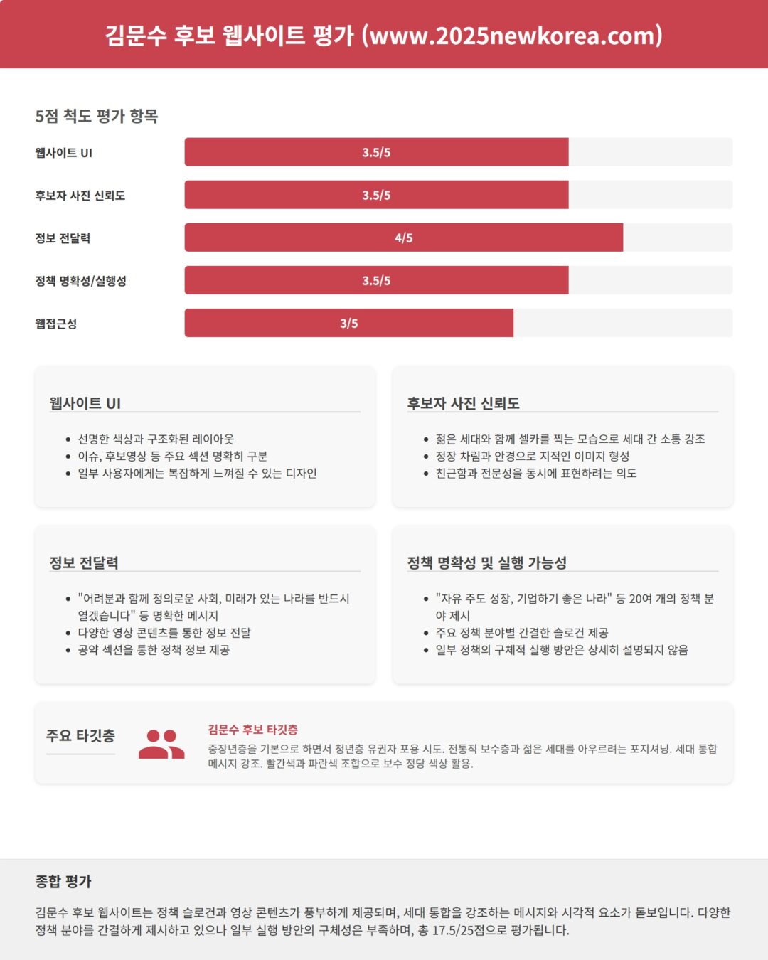 [AI연구실] 2025 대선 후보 웹사이트, 클로드 MCP로 분석해봤습니다