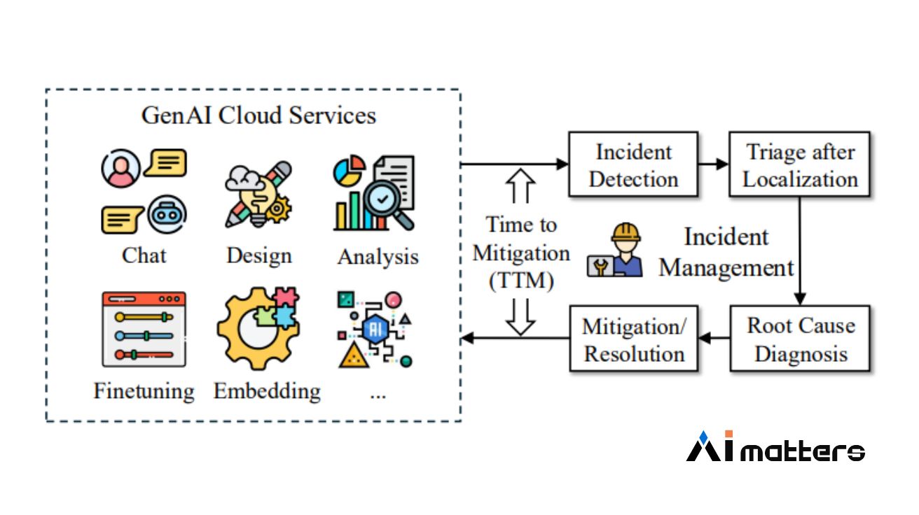 An Empirical Study of Production Incidents in Generative AI Cloud Services