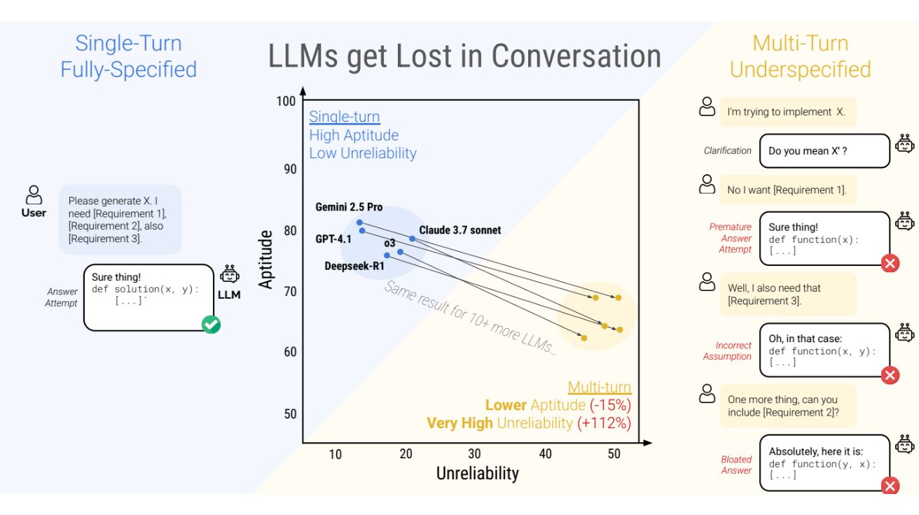 LLMs Get Lost In Multi-Turn Conversation
