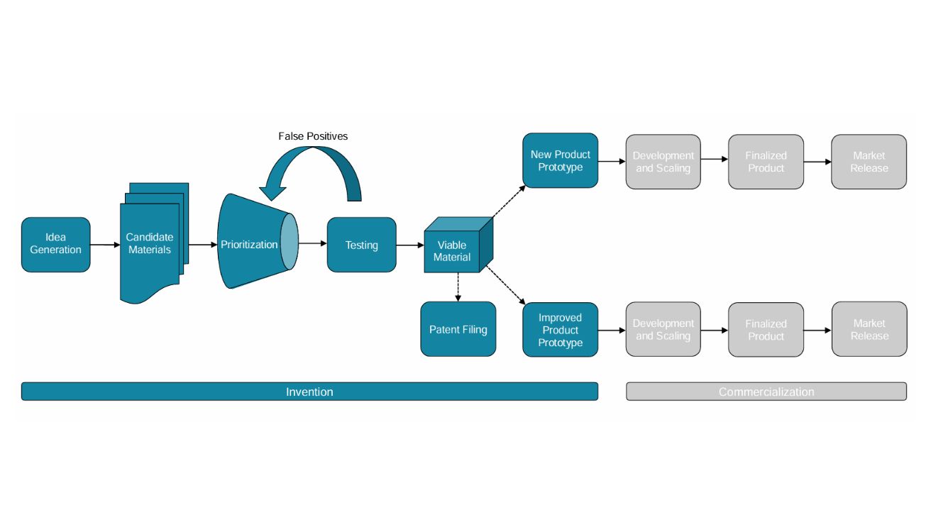 Artificial Intelligence, Scientific Discovery, and Product Innovation
