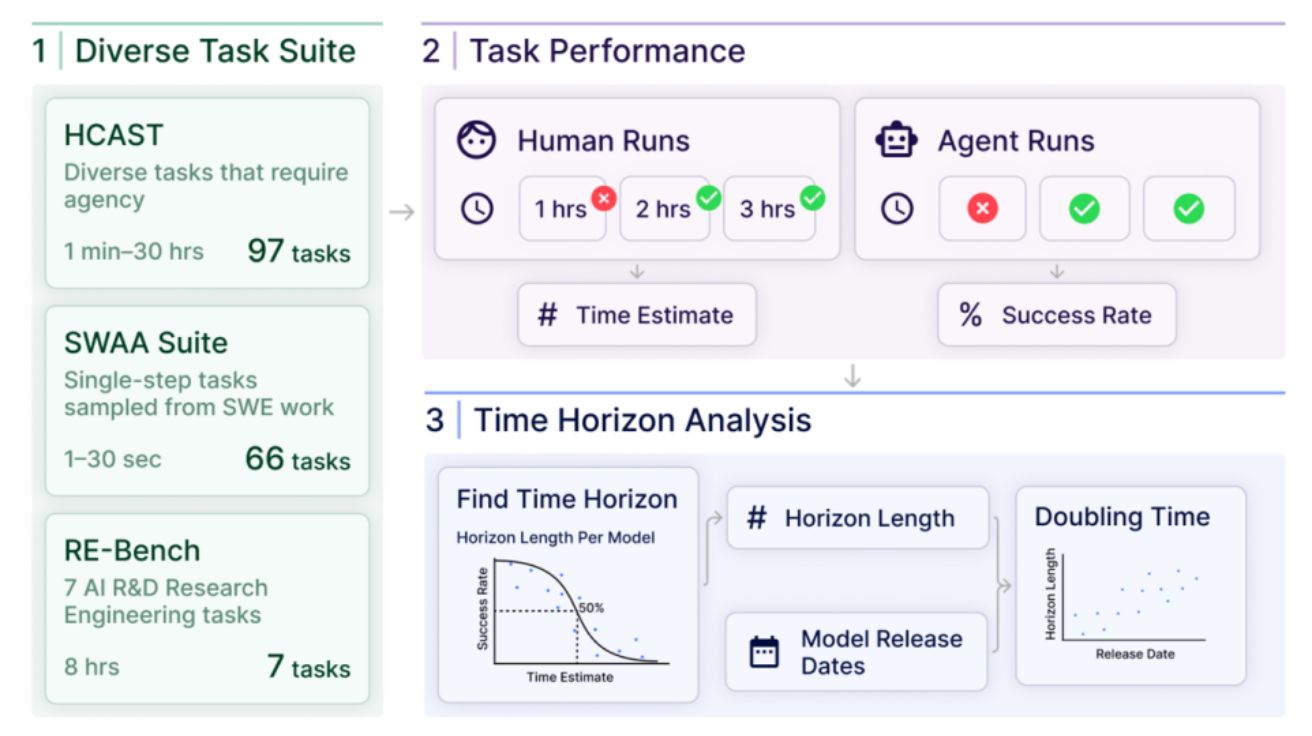 Is there a half-life for the success rates of AI agents?