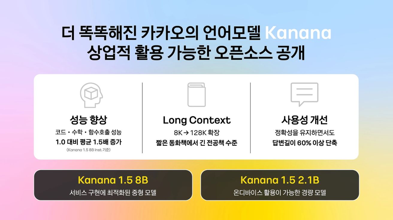 카카오, 상업용 언어모델 '카나나 1.5' 4종 오픈소스 공개