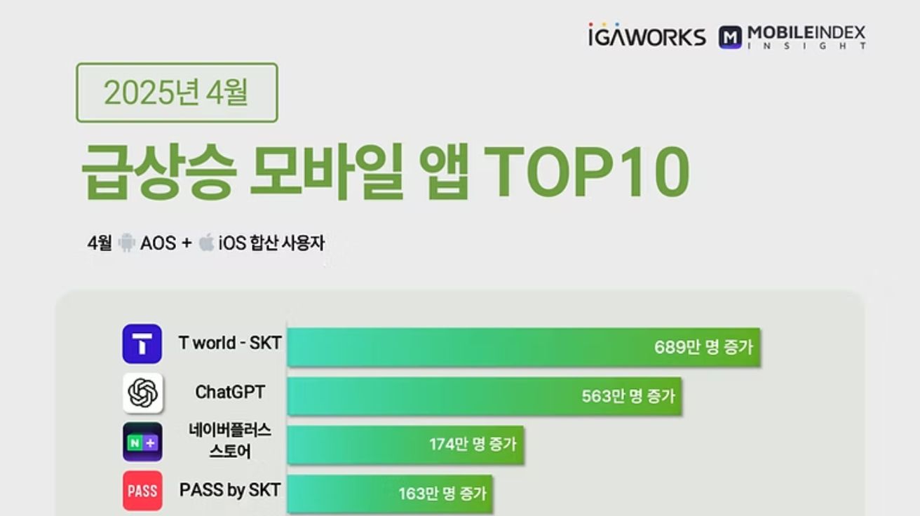 챗GPT, 지브리 화풍으로 지난달 국내 MAU 563만명 증가… SKT 앱 이어 2위