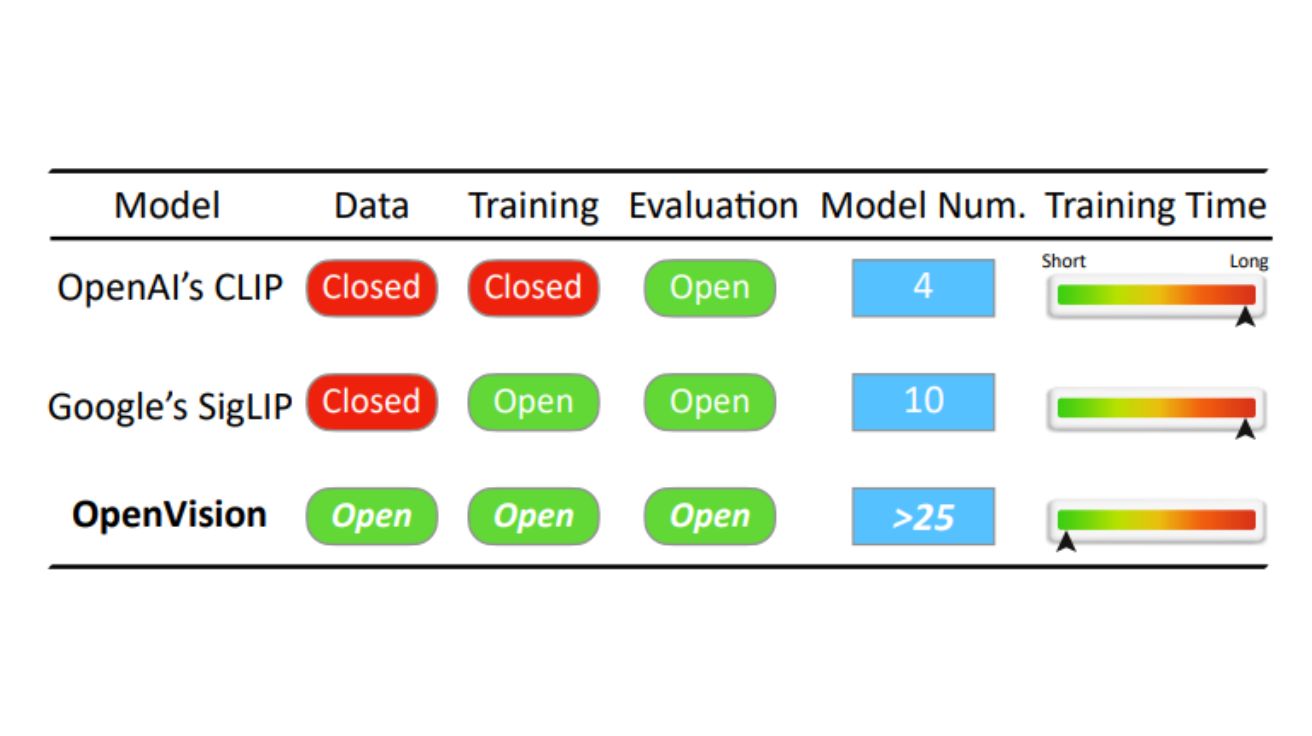 OpenVision : A Fully-Open, Cost-Effective Family of Advanced Vision Encoders for Multimodal Learning