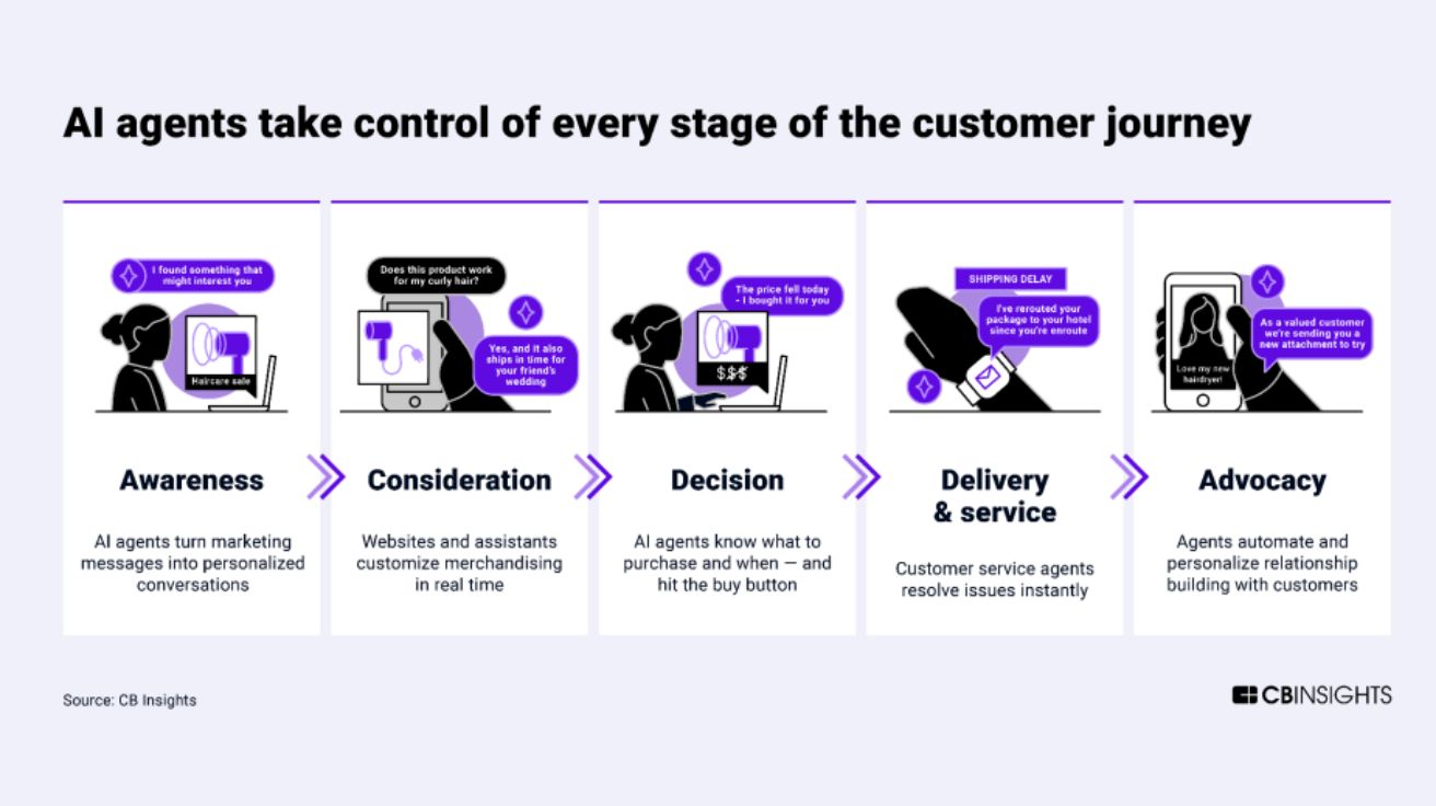 The future of the customer journey: AI agents take control of the buying process