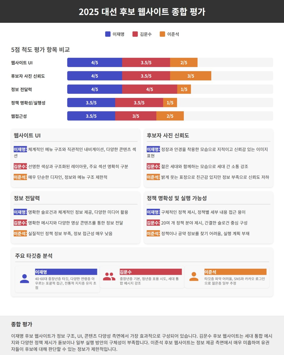[AI연구실] 2025 대선 후보 웹사이트, 클로드 MCP로 분석해봤습니다