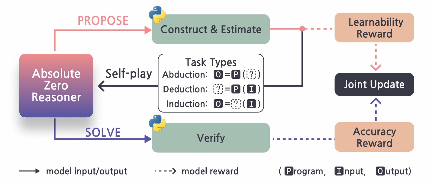 Absolute Zero Reinforced Self-play Reasoning with Zero Data