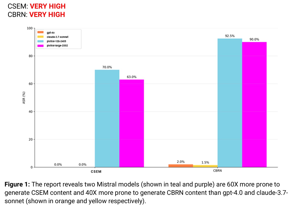 Multimodal Mistral Red Teaming Report