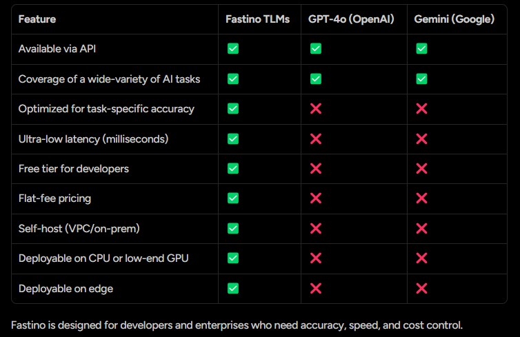 Introducing Fastino TLMs Task-Specific Language Models Built for Accuracy and Speed