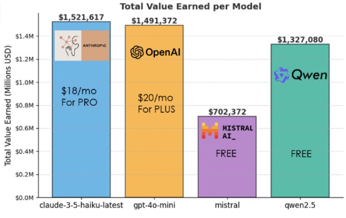 Can AI Freelancers Compete Benchmarking Earnings Reliability and Task Success at Scale