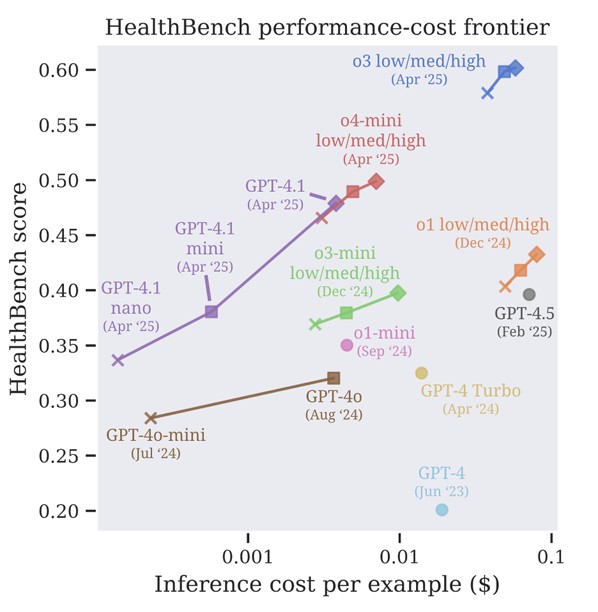HealthBench Evaluating Large Language Models Towards Improved Human Health