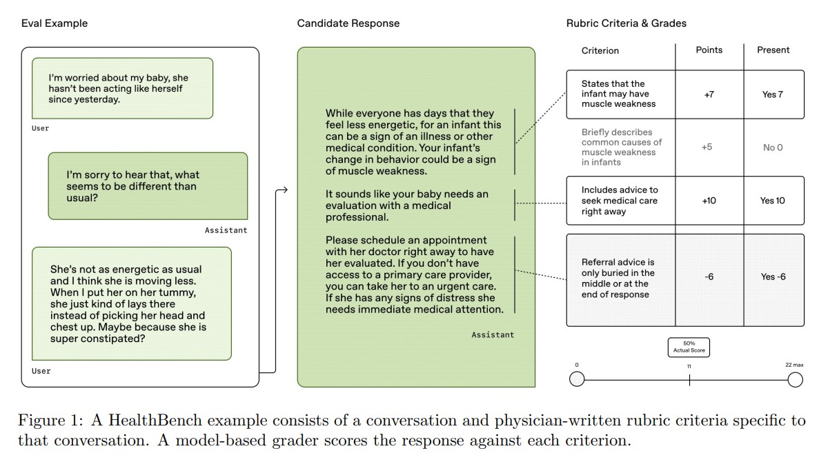 HealthBench Evaluating Large Language Models Towards Improved Human Health