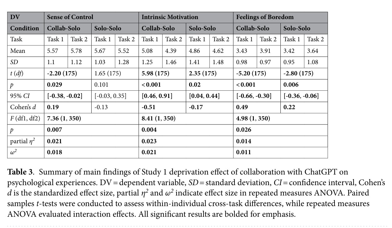 Human-generative AI collaboration enhances task performance but undermines humans intrinsic motivation