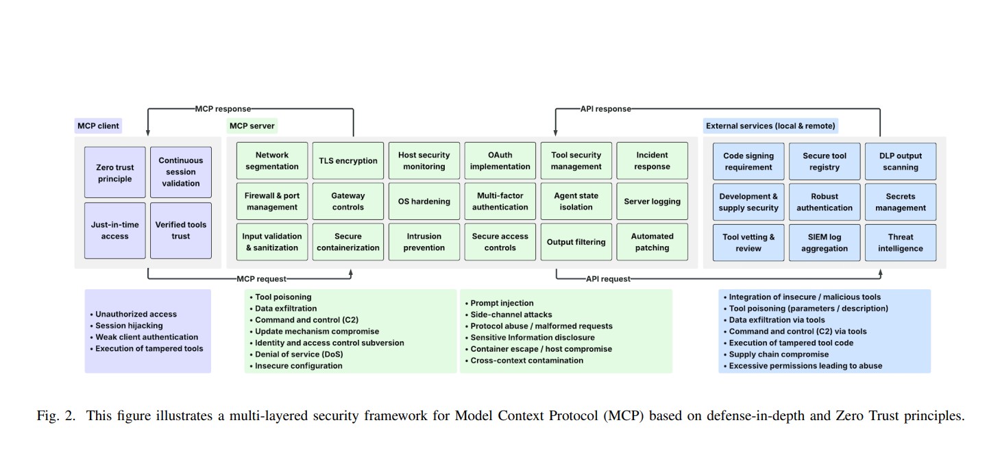 Enterprise-Grade Security for the Model Context Protocol MCP Frameworks and Mitigation Strategies
