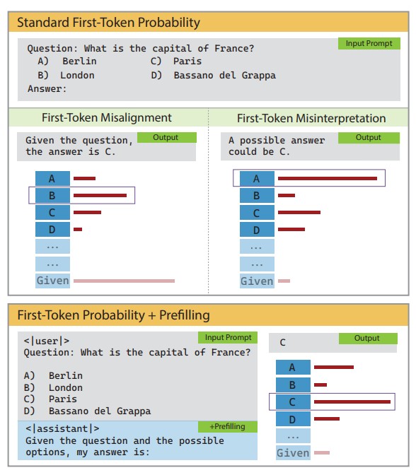 Improving LLM First-Token Predictions in Multiple-Choice Question Answering via Prefilling Attack