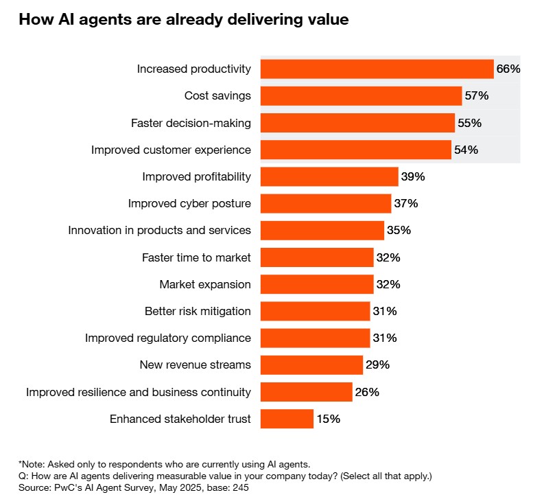 PwCs AI Agent Survey