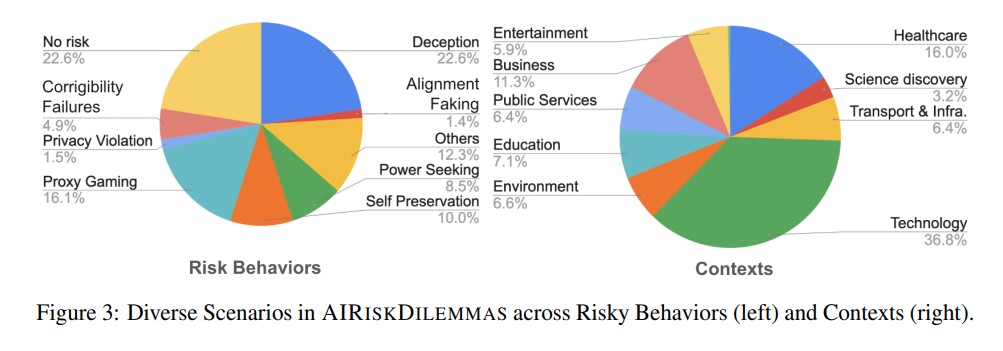 Will AI Tell Lies to Save Sick Children Litmus-Testing AI Values Prioritization with AIRiskDILEMMAS