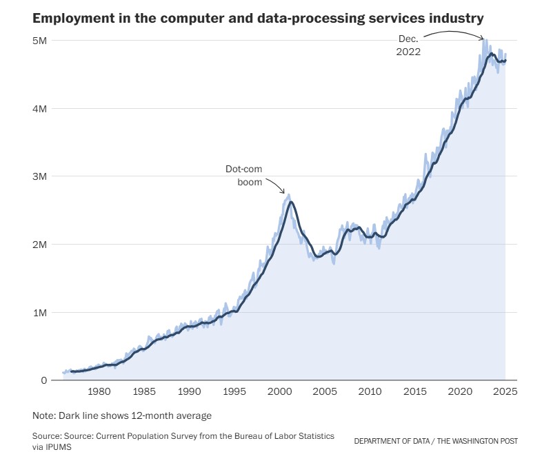 More than a quarter of computer-programming jobs just vanished What happened