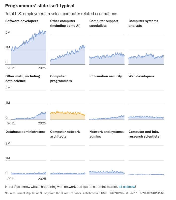 More than a quarter of computer-programming jobs just vanished What happened