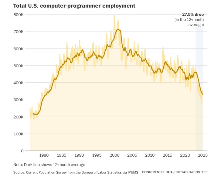 More than a quarter of computer-programming jobs just vanished What happened