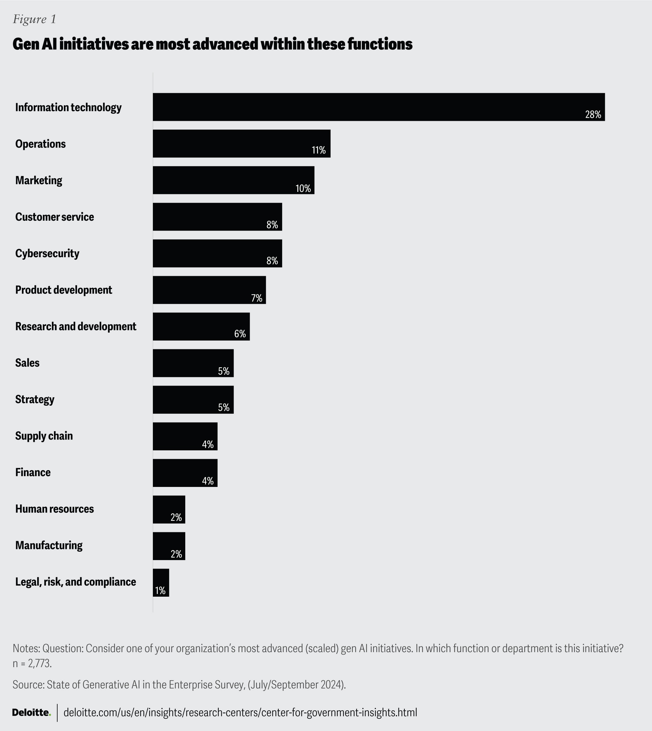 Scaling gen AI in US state and local governments Opportunities challenges and the path to achieving large-scale value