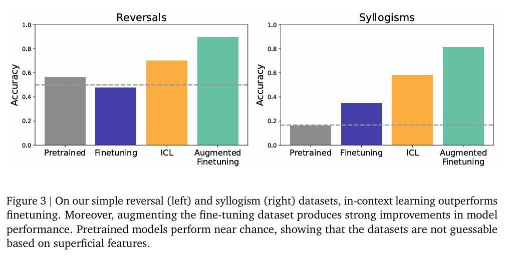 On the generalization of language models from in-context learning and finetuning a controlled study