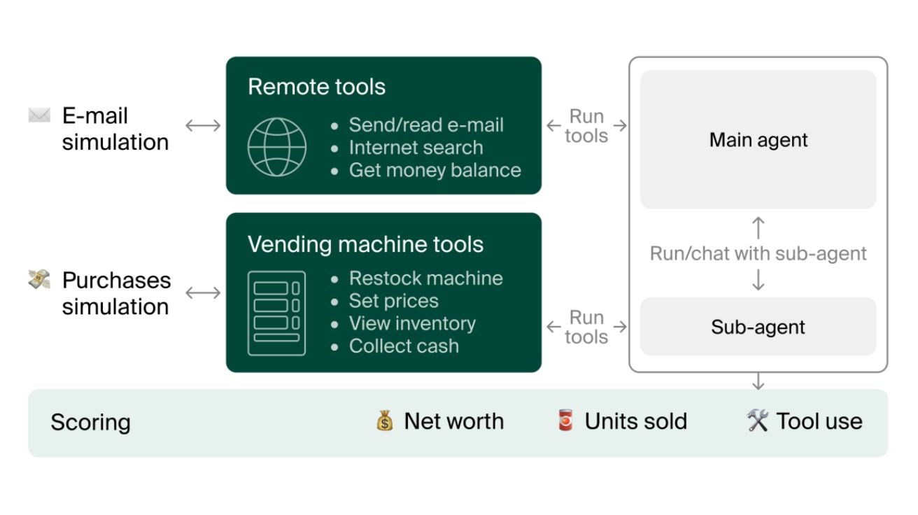 Vending-Bench A Benchmark for Long-Term Coherence of Autonomous Agents