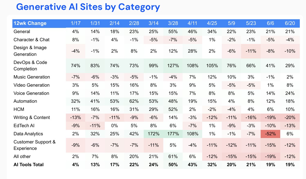AI Global - Global Sector Trends on Generative AI