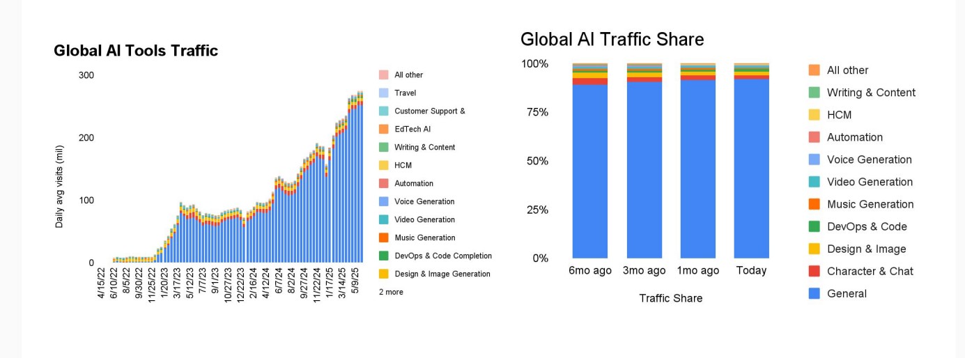 AI Global - Global Sector Trends on Generative AI