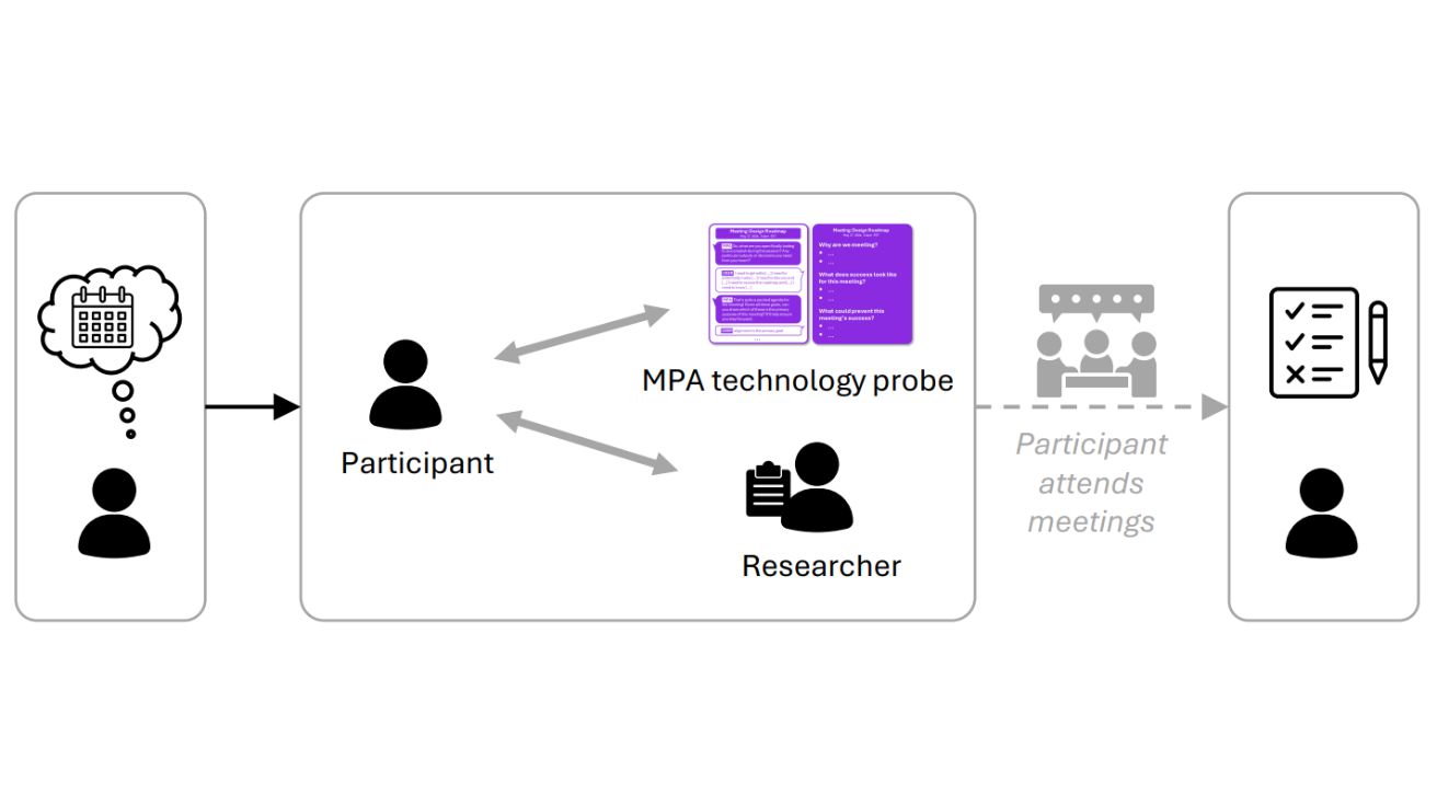 What Does Success Look Like? Catalyzing Meeting Intentionality with AI-Assisted Prospective Reflection