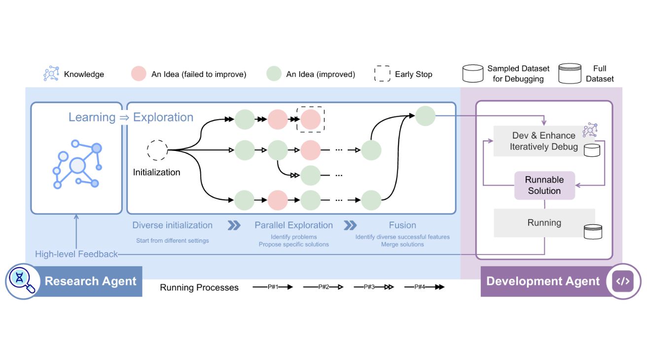 R&D-Agent: Automating Data-Driven AI Solution Building Through LLM-Powered Automated Research, Development, and Evolution
